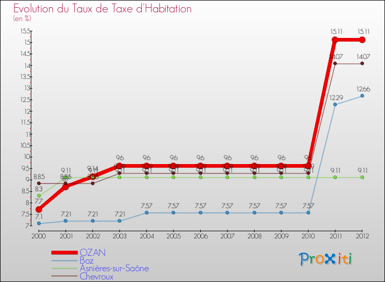 Evolution du taux de la taxe d'habitation pour OZAN et les communes proches Comparaison des taux de la taxe d'habitation pour OZAN et les communes voisines