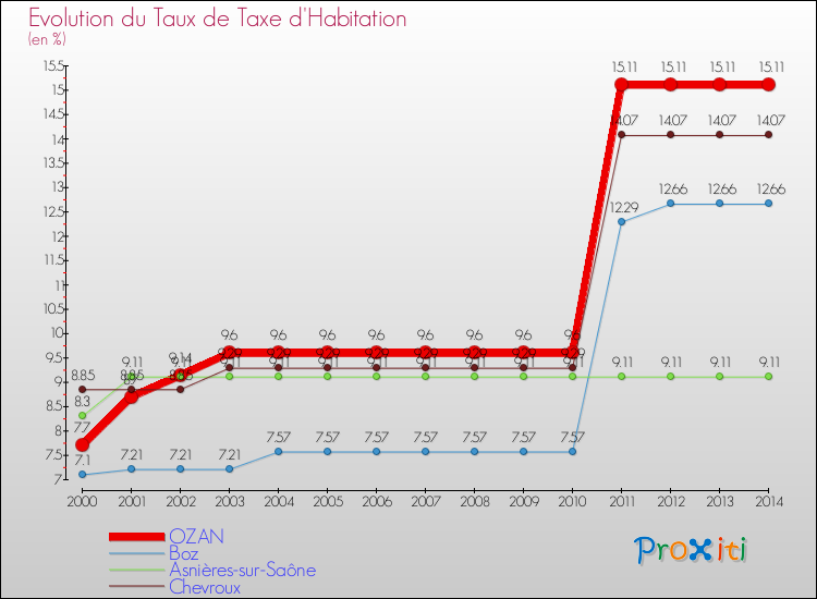 Evolution du taux de la taxe d'habitation pour OZAN et les communes proches de 2000 à 2014 Comparaison des taux de la taxe d'habitation pour OZAN et les communes voisines de 2000 à 2014