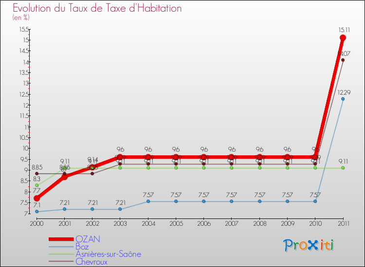 Evolution du taux de la taxe d'habitation pour OZAN et les communes proches Comparaison des taux de la taxe d'habitation pour OZAN et les communes voisines