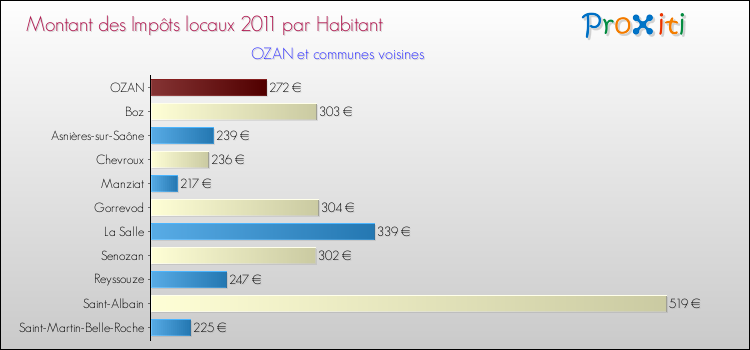 Montant des impôts locaux par Habitant pour OZAN et les communes proches Comparaison des impôts locaux par habitant pour OZAN et les communes voisines
