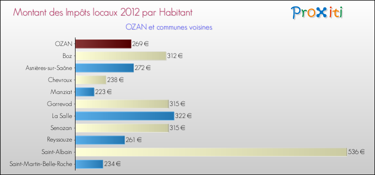 Montant des impôts locaux par Habitant pour OZAN et les communes proches Comparaison des impôts locaux par habitant pour OZAN et les communes voisines