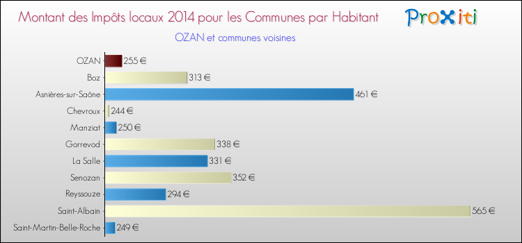 Montant des impôts locaux par Habitant pour OZAN et les communes proches en 2014 Comparaison des impôts locaux par habitant pour OZAN et les communes voisines en 2014