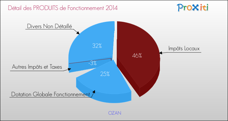 Décomposition du Budget de Fonctionnement 2014 de la commune de OZAN Budget de Fonctionnement 2014 pour la commune de OZAN