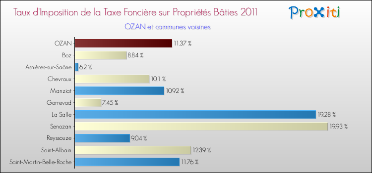 Taux d'imposition de la taxe foncière sur le bati 2011 pour OZAN et les communes proches Comparaison des taux d'imposition de la taxe foncière sur le bati 2011 pour OZAN et les communes voisines