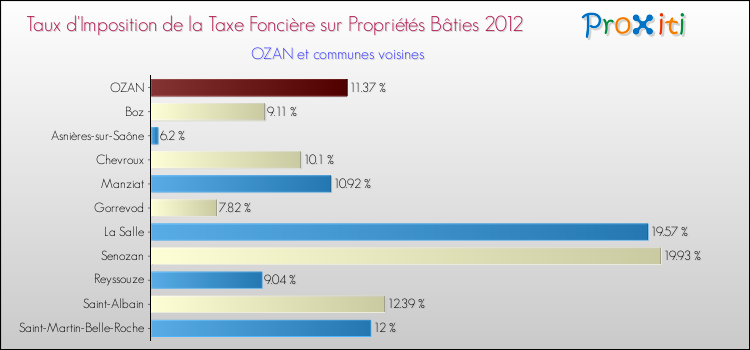 Taux d'imposition de la taxe foncière sur le bati 2012 pour OZAN et les communes proches Comparaison des taux d'imposition de la taxe foncière sur le bati 2012 pour OZAN et les communes voisines
