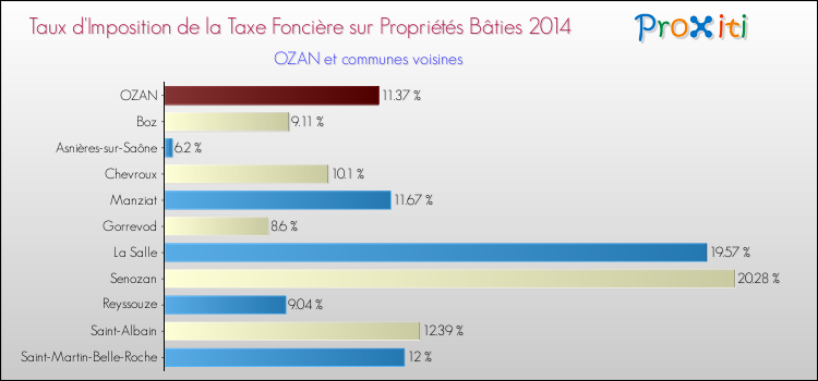 Taux d'imposition de la taxe foncière sur le bati 2014 pour OZAN et les communes proches Comparaison des taux d'imposition de la taxe foncière sur le bati 2014 pour OZAN et les communes voisines