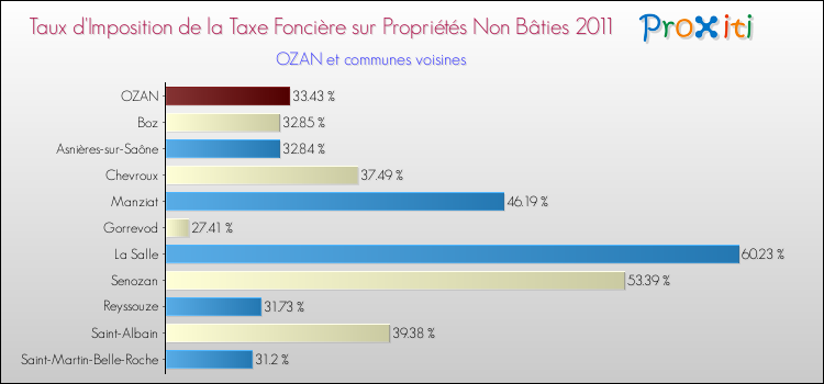 Taux d'imposition de la taxe foncière sur les immeubles et terrains non batis 2011 pour OZAN et les communes proches Comparaison des taux d'imposition de la taxe foncière sur les immeubles et terrains non batis 2011 pour OZAN et les communes voisines