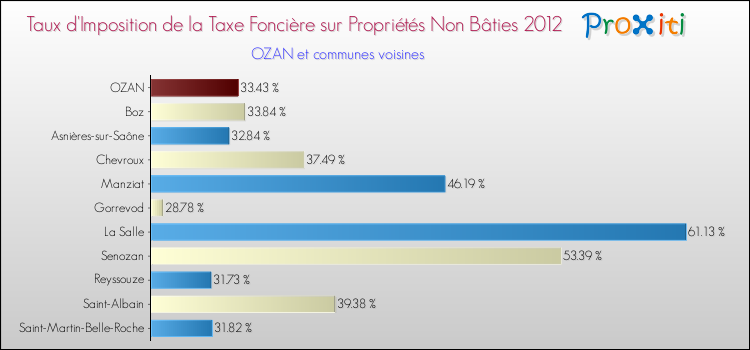 Taux d'imposition de la taxe foncière sur les immeubles et terrains non batis 2012 pour OZAN et les communes proches Comparaison des taux d'imposition de la taxe foncière sur les immeubles et terrains non batis 2012 pour OZAN et les communes voisines