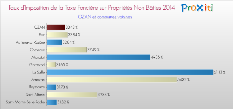 Taux d'imposition de la taxe foncière sur les immeubles et terrains non batis 2014 pour OZAN et les communes proches Comparaison des taux d'imposition de la taxe foncière sur les immeubles et terrains non batis 2014 pour OZAN et les communes voisines