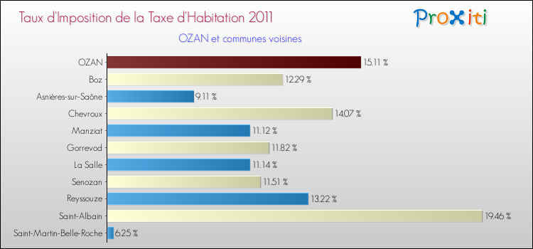 Taux d'imposition de la taxe d'habitation 2011 pour OZAN et les communes proches Comparaison des taux d'imposition de la taxe d'habitation 2011 pour OZAN et les communes voisines