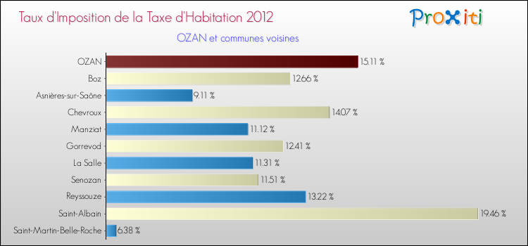 Taux d'imposition de la taxe d'habitation 2012 pour OZAN et les communes proches Comparaison des taux d'imposition de la taxe d'habitation 2012 pour OZAN et les communes voisines