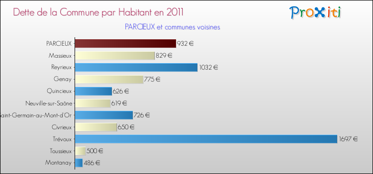 Dette par habitant de la commune en 2011 pour PARCIEUX et les communes proches Comparaison de la dette par habitant de la commune en 2011 pour PARCIEUX et les communes voisines
