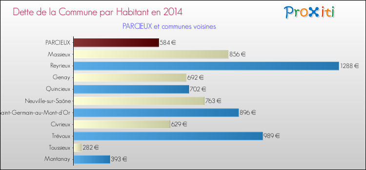 Dette par habitant de la commune en 2014 pour PARCIEUX et les communes proches Comparaison de la dette par habitant de la commune en 2014 pour PARCIEUX et les communes voisines