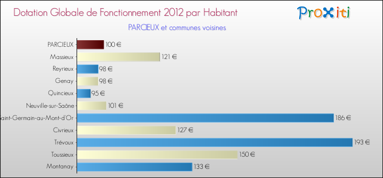 Montant des dotations globales de fonctionnement DGF par Habitant pour PARCIEUX et les communes proches Comparaison des des dotations globales de fonctionnement DGF par habitant pour PARCIEUX et les communes voisines