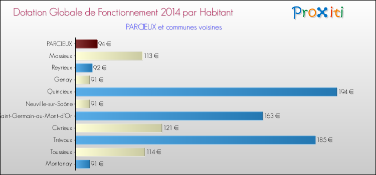 Montant des dotations globales de fonctionnement DGF par Habitant pour PARCIEUX et les communes proches en 2014. Comparaison des des dotations globales de fonctionnement DGF par habitant pour PARCIEUX et les communes voisines en 2014.