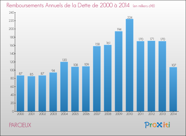 Evolution de l'annuité de la dette pour la commune de PARCIEUX de 2000 à 2014 Annuités de la dette pour PARCIEUX de 2000 à 2014