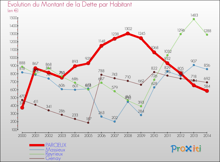 Evolution de la dette par habitant pour la commune de PARCIEUX et les communes proches de 2000 à 2014 Comparaison de la dette par habitant pour PARCIEUX et les communes voisines de 2000 à 2014