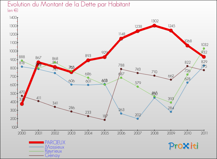 Evolution de la dette par habitant pour la commune de PARCIEUX et les communes proches Comparaison de la dette par habitant pour PARCIEUX et les communes voisines