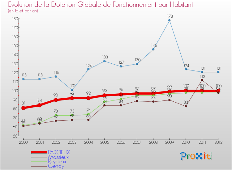 Evolution et montant de la dotation globale de fonctionnement par Habitant pour PARCIEUX et les communes proches Comparaison des dotations globales de fonctionnement par habitant pour PARCIEUX et les communes voisines