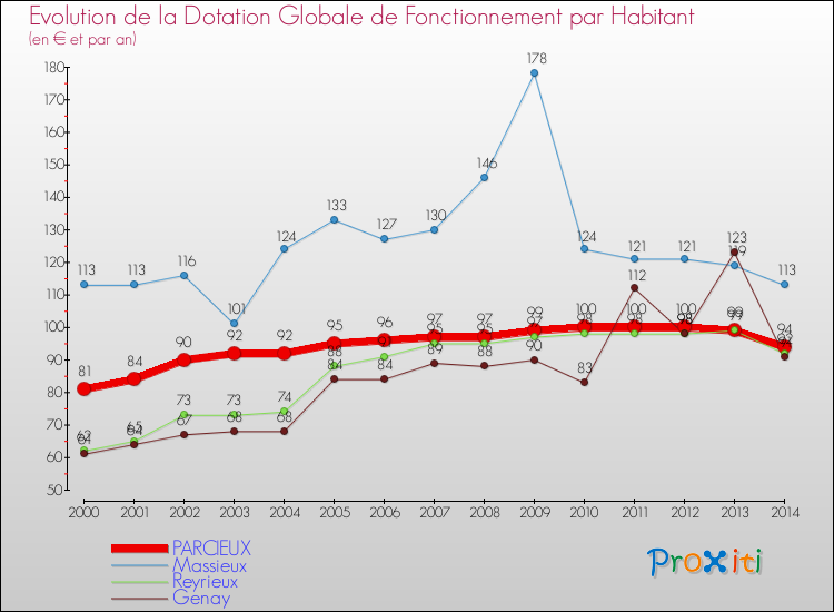 Evolution et montant de la dotation globale de fonctionnement par Habitant pour PARCIEUX et les communes proches de 2000 à 2014. Comparaison des dotations globales de fonctionnement par habitant pour PARCIEUX et les communes voisines de 2000 à 2014.