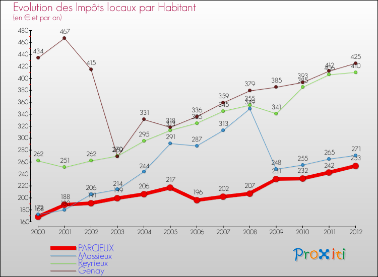 Evolution et montant des impôts locaux par Habitant pour PARCIEUX et les communes proches Comparaison des impôts locaux par habitant pour PARCIEUX et les communes voisines