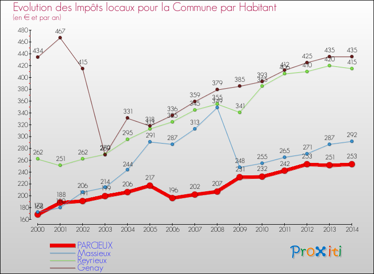 Evolution et montant des impôts locaux par Habitant pour PARCIEUX et les communes proches de 2000 à 2014 Comparaison des impôts locaux par habitant pour PARCIEUX et les communes voisines de 2000 à 2014