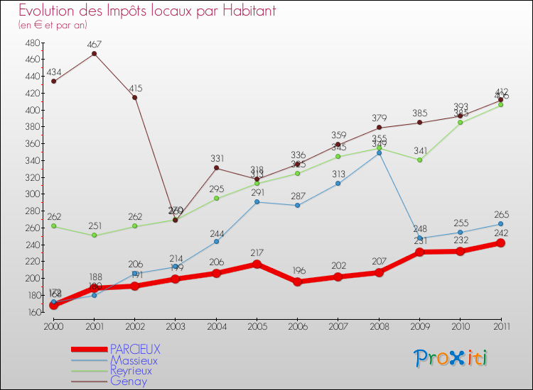 Evolution et montant des impôts locaux par Habitant pour PARCIEUX et les communes proches Comparaison des impôts locaux par habitant pour PARCIEUX et les communes voisines