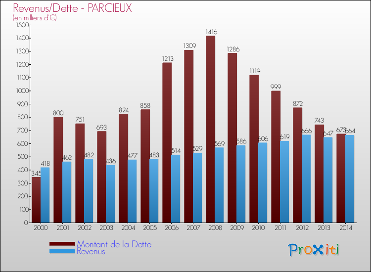 Evolution comparée de la dette et des revenus pour la commune de PARCIEUX de 2000 à 2014 Comparaison de la dette et des revenus pour PARCIEUX de 2000 à 2014