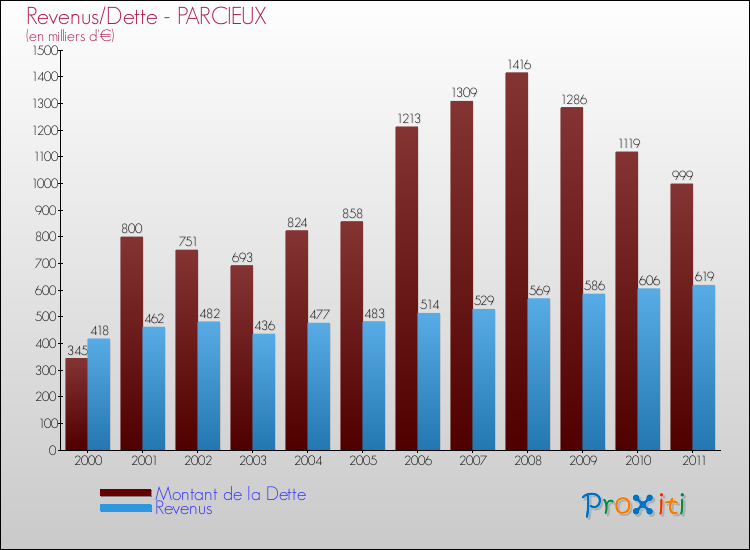 Evolution comparée de la dette et des revenus pour la commune de PARCIEUX de 2000 à 2011 Comparaison de la dette et des revenus pour PARCIEUX de 2000 à 2011