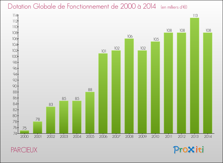 Evolution du montant de la Dotation Globale de Fonctionnement pour la commune de PARCIEUX de 2000 à 2014 Evolution du montant de la Dotation Globale de Fonctionnement pour PARCIEUX de 2000 à 2014