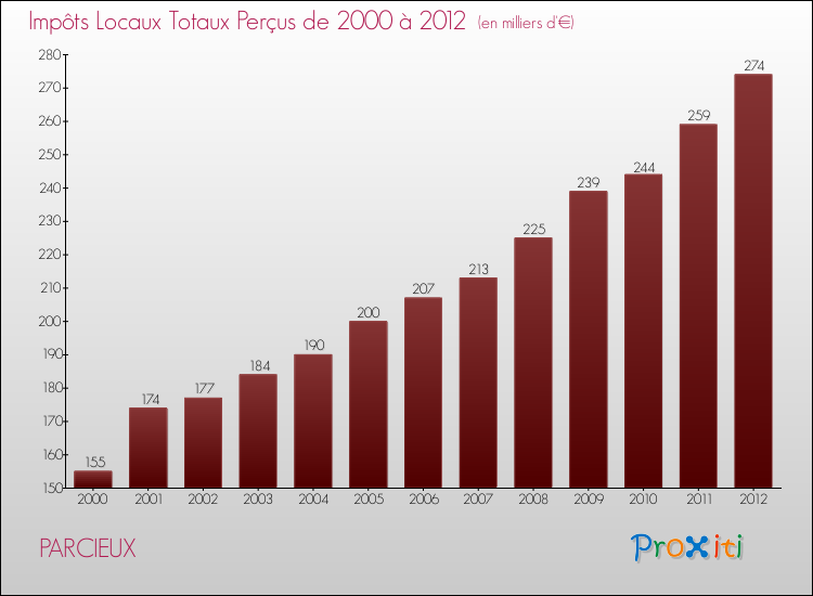 Evolution des Impôts Locaux pour la commune de PARCIEUX de 2000 à 2012 Evolution des Impôts Locaux pour PARCIEUX de 2000 à 2012