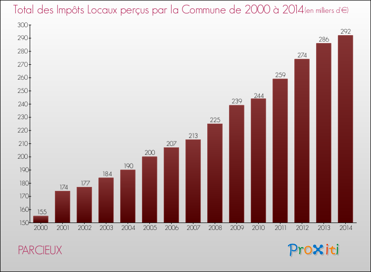 Evolution des Impôts Locaux pour la commune de PARCIEUX de 2000 à 2014 Evolution des Impôts Locaux pour PARCIEUX de 2000 à 2014