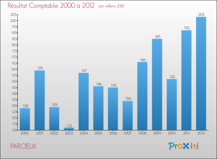 Evolution du résultat comptable pour la commune de PARCIEUX de 2000 à 2012 Evolution du résultat comptable pour PARCIEUX de 2000 à 2012