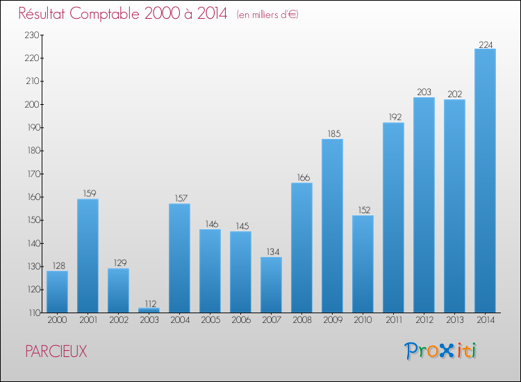 Evolution du résultat comptable pour la commune de PARCIEUX de 2000 à 2014 Evolution du résultat comptable pour PARCIEUX de 2000 à 2014