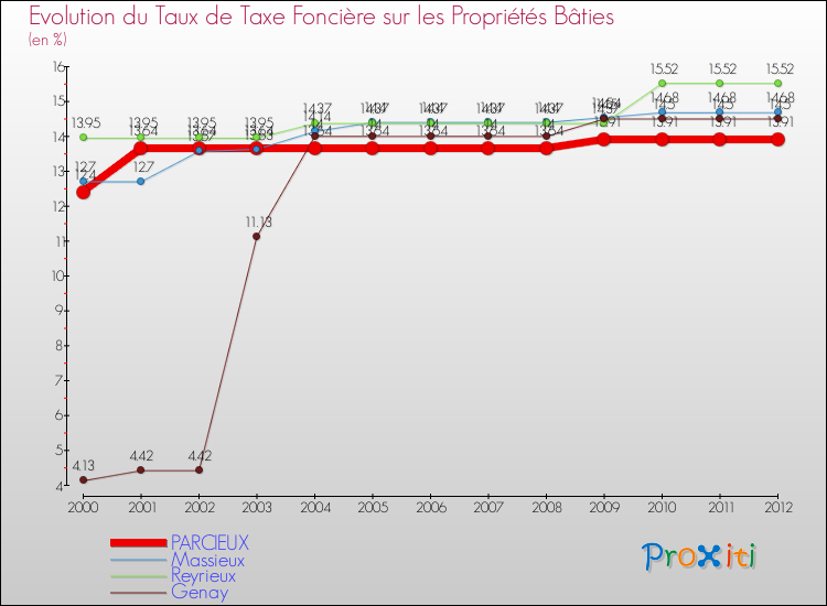 Evolution du taux de la taxe foncière sur le bati pour PARCIEUX et les communes proches de 2000 à 2012 Comparaison des taux de taxe foncière sur le bati pour PARCIEUX et les communes voisines de 2000 à 2012