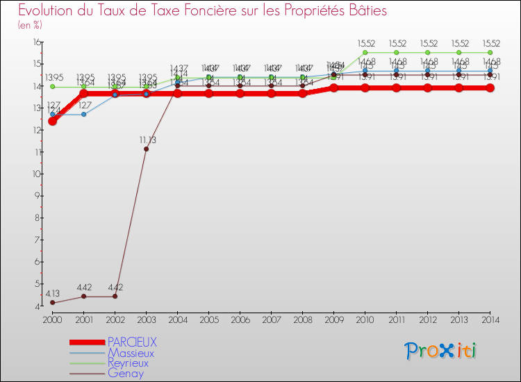 Evolution du taux de la taxe foncière sur le bati pour PARCIEUX et les communes proches de 2000 à 2014 Comparaison des taux de taxe foncière sur le bati pour PARCIEUX et les communes voisines de 2000 à 2014