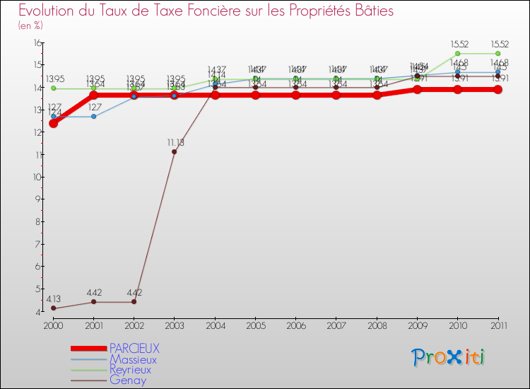 Evolution du taux de la taxe foncière sur le bati pour PARCIEUX et les communes proches Comparaison des taux de taxe foncière sur le bati pour PARCIEUX et les communes voisines