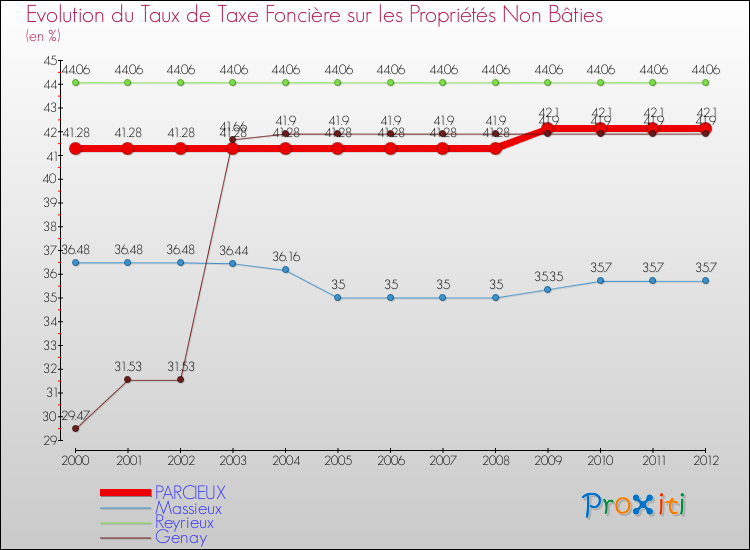 Evolution du taux de la taxe foncière sur les immeubles et terrains non batis pour PARCIEUX et les communes proches de 2000 à 2012 Comparaison des taux de la taxe foncière sur les immeubles et terrains non batis pour PARCIEUX et les communes voisines de 2000 à 2012