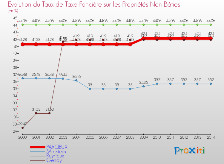 Evolution du taux de la taxe foncière sur les immeubles et terrains non batis pour PARCIEUX et les communes proches de 2000 à 2014 Comparaison des taux de la taxe foncière sur les immeubles et terrains non batis pour PARCIEUX et les communes voisines de 2000 à 2014