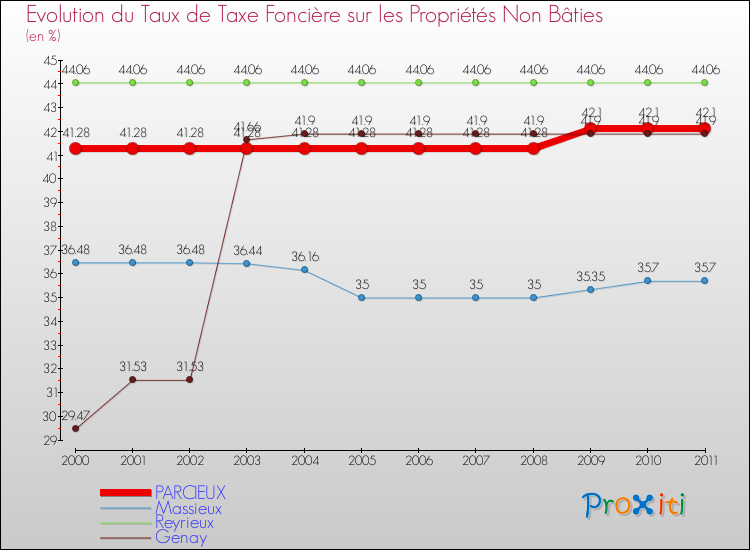 Evolution du taux de la taxe foncière sur les immeubles et terrains non batis pour PARCIEUX et les communes proches Comparaison des taux de la taxe foncière sur les immeubles et terrains non batis pour PARCIEUX et les communes voisines