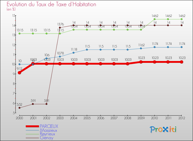 Evolution du taux de la taxe d'habitation pour PARCIEUX et les communes proches Comparaison des taux de la taxe d'habitation pour PARCIEUX et les communes voisines