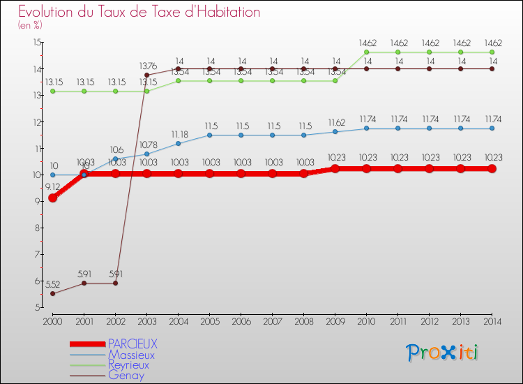 Evolution du taux de la taxe d'habitation pour PARCIEUX et les communes proches de 2000 à 2014 Comparaison des taux de la taxe d'habitation pour PARCIEUX et les communes voisines de 2000 à 2014