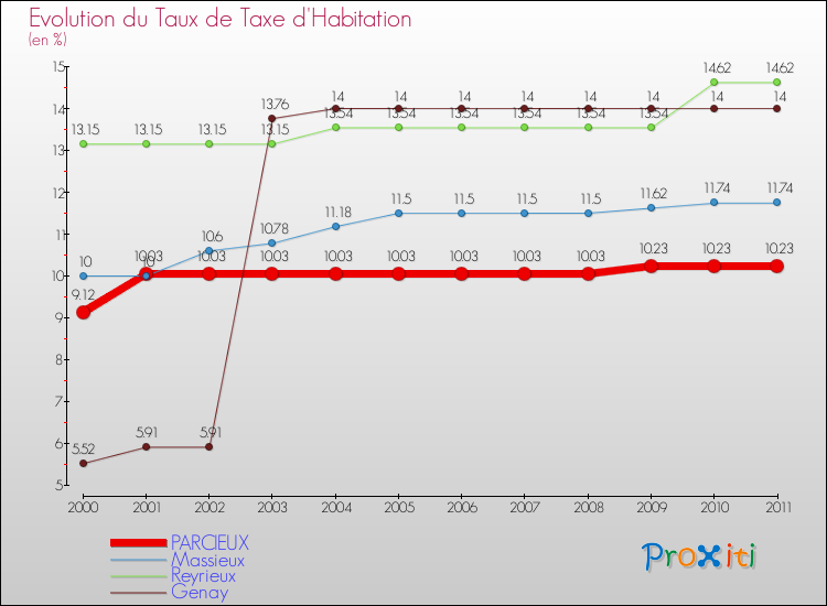 Evolution du taux de la taxe d'habitation pour PARCIEUX et les communes proches Comparaison des taux de la taxe d'habitation pour PARCIEUX et les communes voisines