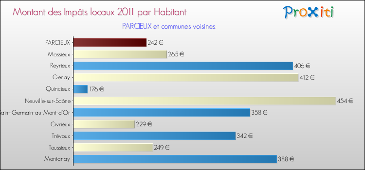 Montant des impôts locaux par Habitant pour PARCIEUX et les communes proches Comparaison des impôts locaux par habitant pour PARCIEUX et les communes voisines