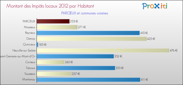 Montant des impôts locaux par Habitant pour PARCIEUX et les communes proches Comparaison des impôts locaux par habitant pour PARCIEUX et les communes voisines