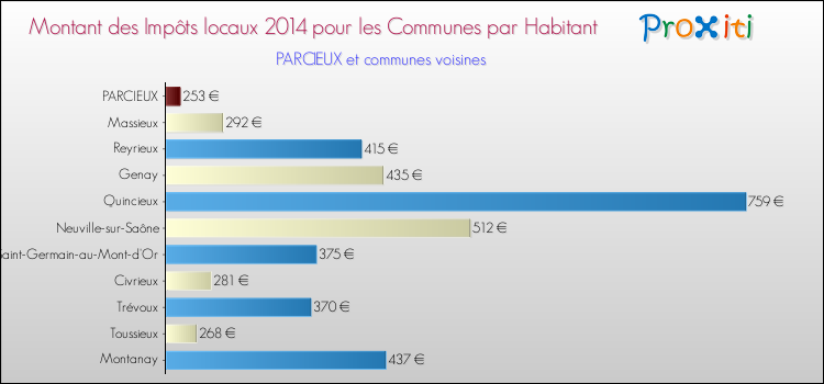 Montant des impôts locaux par Habitant pour PARCIEUX et les communes proches en 2014 Comparaison des impôts locaux par habitant pour PARCIEUX et les communes voisines en 2014