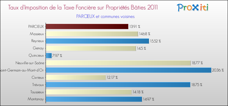 Taux d'imposition de la taxe foncière sur le bati 2011 pour PARCIEUX et les communes proches Comparaison des taux d'imposition de la taxe foncière sur le bati 2011 pour PARCIEUX et les communes voisines