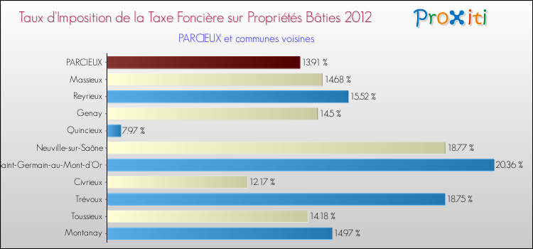 Taux d'imposition de la taxe foncière sur le bati 2012 pour PARCIEUX et les communes proches Comparaison des taux d'imposition de la taxe foncière sur le bati 2012 pour PARCIEUX et les communes voisines