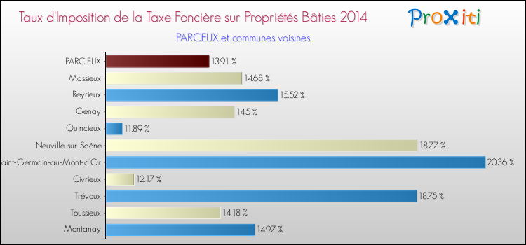 Taux d'imposition de la taxe foncière sur le bati 2014 pour PARCIEUX et les communes proches Comparaison des taux d'imposition de la taxe foncière sur le bati 2014 pour PARCIEUX et les communes voisines