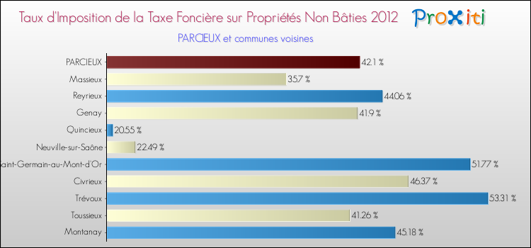Taux d'imposition de la taxe foncière sur les immeubles et terrains non batis 2012 pour PARCIEUX et les communes proches Comparaison des taux d'imposition de la taxe foncière sur les immeubles et terrains non batis 2012 pour PARCIEUX et les communes voisines